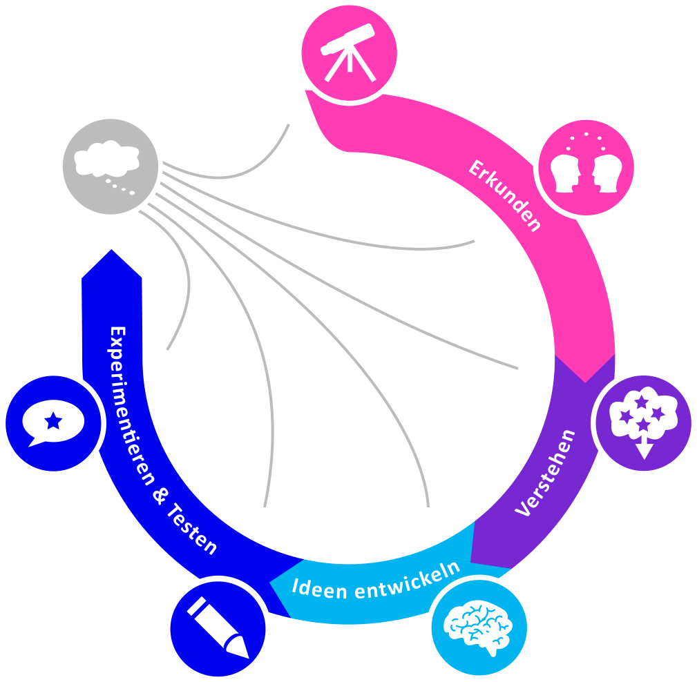 Design Thinking